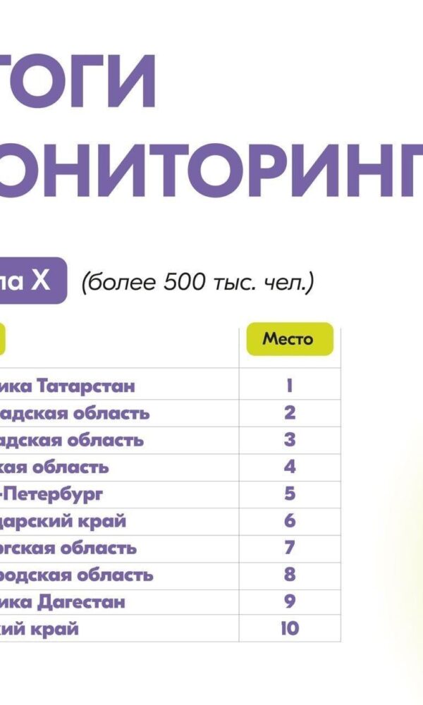 Татарстан стал лучшим регионом России по реализации молодежной политики Итоговый рейтинг за 2022 год…